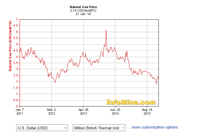 The LNG price dropped by 50%, so why is our government approving a rate increase? 